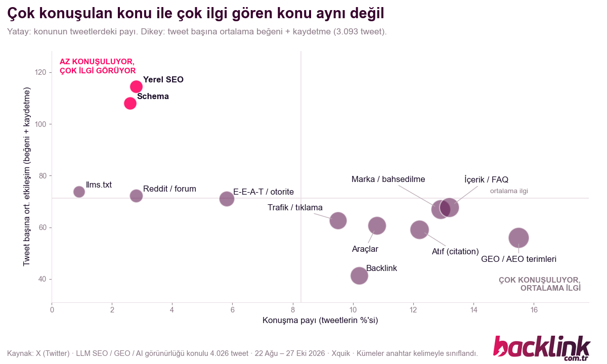 LLM SEO konularında konuşma payı ve etkileşim grafiği