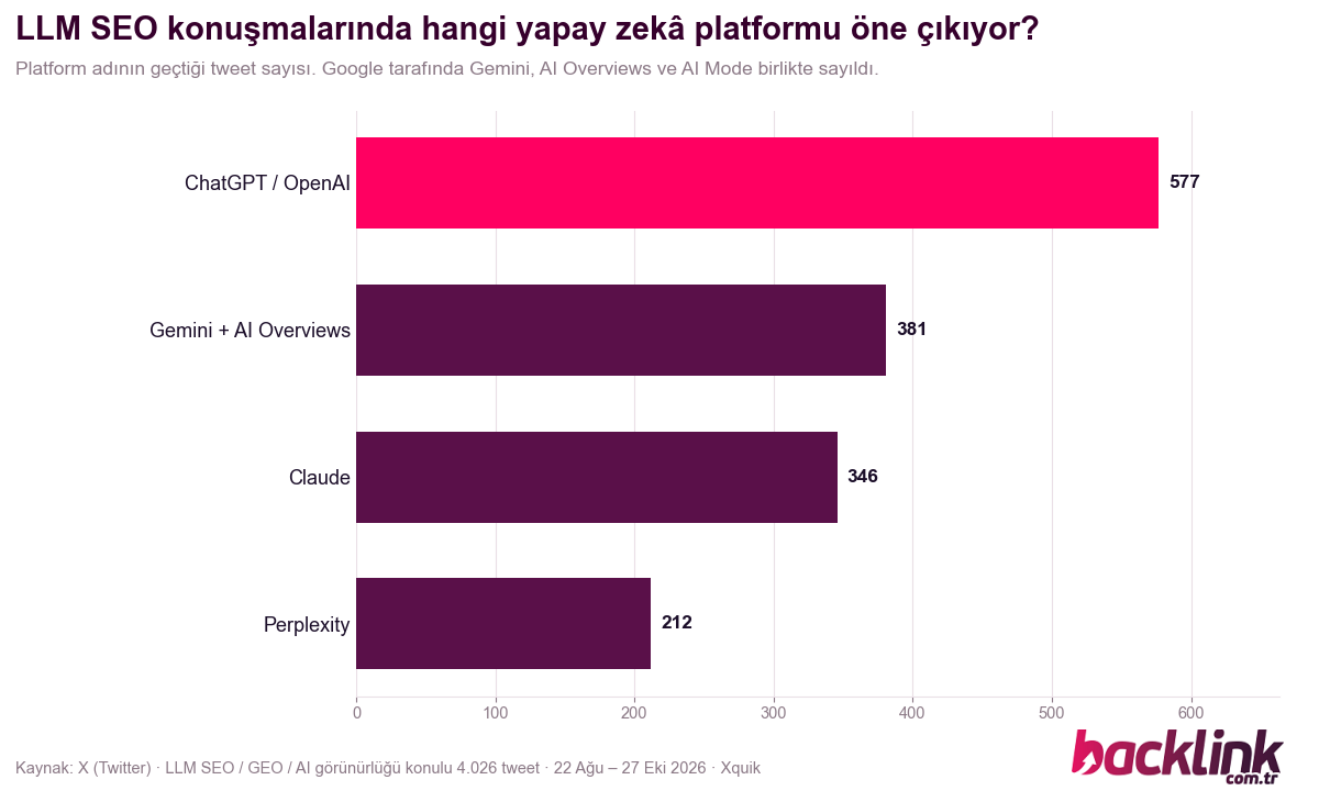 LLM SEO konuşmalarında yapay zekâ platformları grafiği