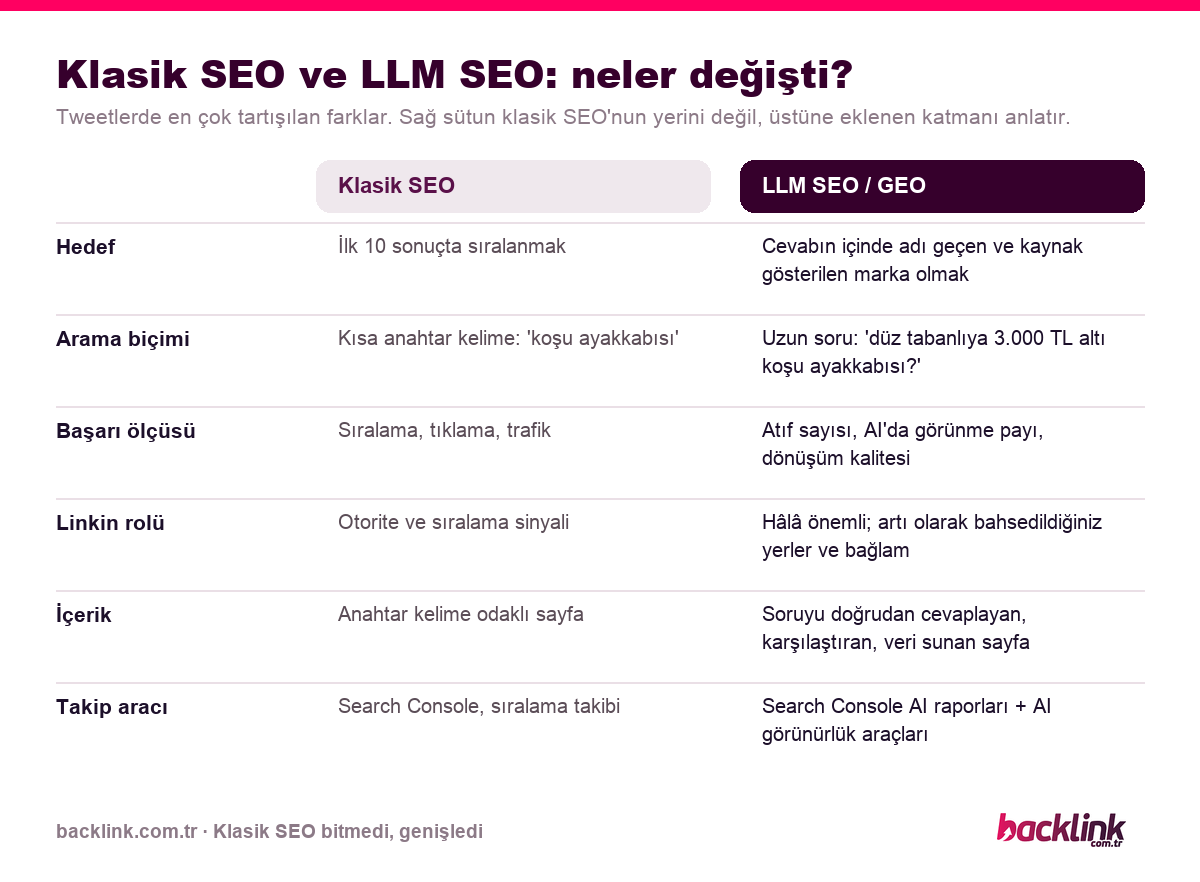 Klasik SEO ve LLM SEO karşılaştırma tablosu